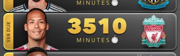 奇异果官网-本赛季五大联赛非门将球员出场时间榜：范戴克3510分钟第三