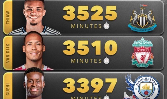 奇异果官网-本赛季五大联赛非门将球员出场时间榜：范戴克3510分钟第三